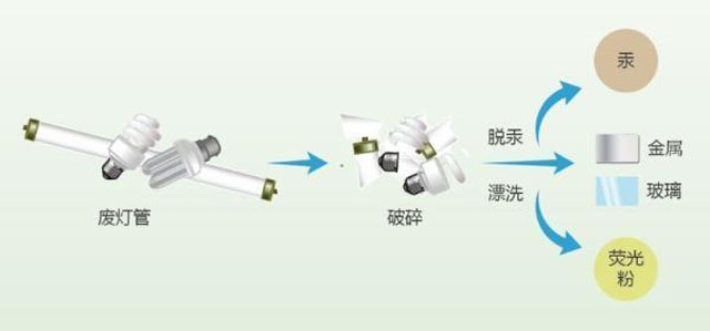 有害垃圾危害大，請投有害垃圾桶集中處置